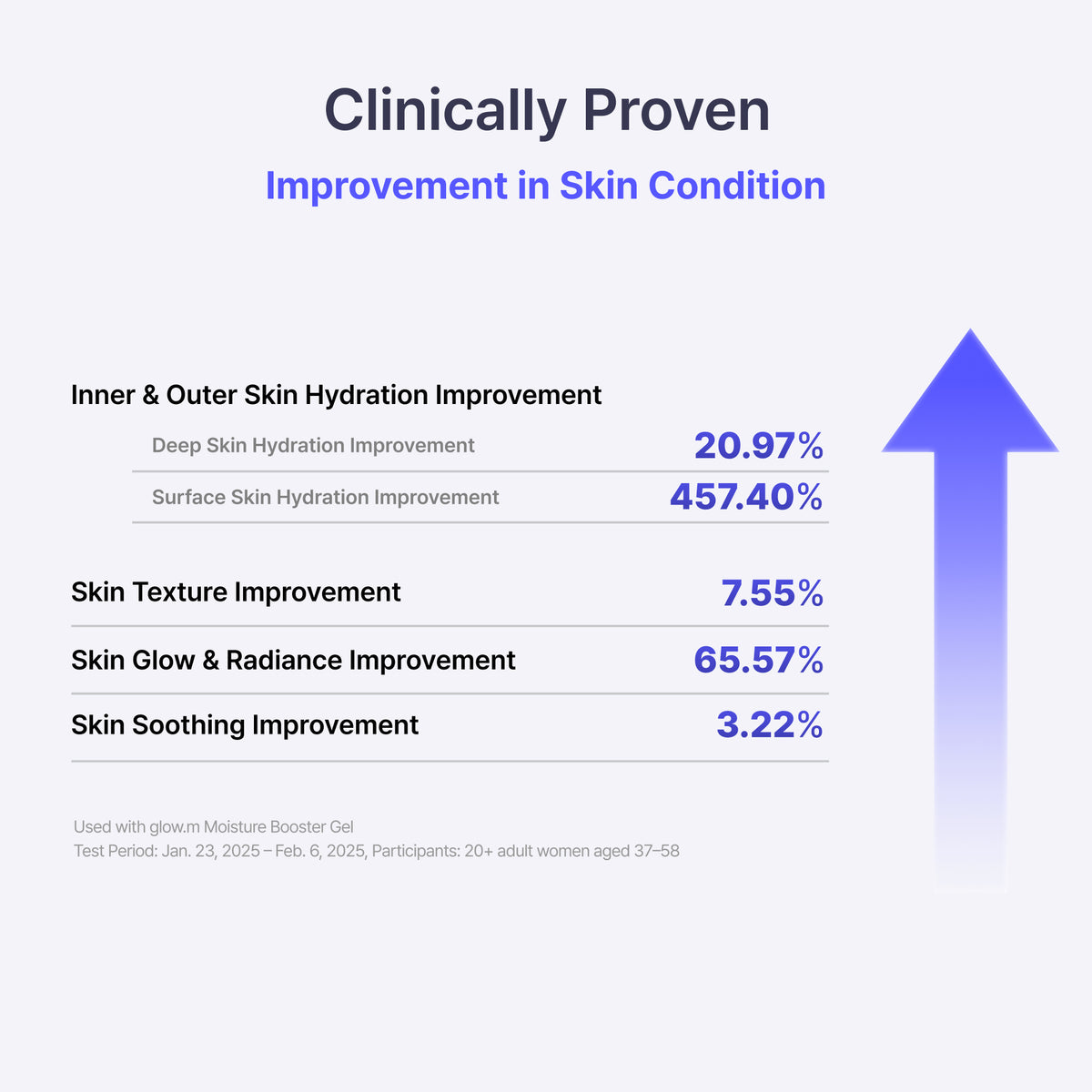 Cryo Sonic Pro clinical test results for hydration, texture, glow and soothing